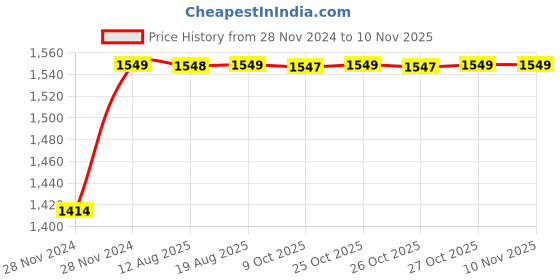 moglix.com Unbrako 1/2x6 inch 20PCS Half Threaded BSW Socket Head Cap Screw Box, 400146 unbrako Price History Graph from 28 Nov 2024 to 9 Nov 2025