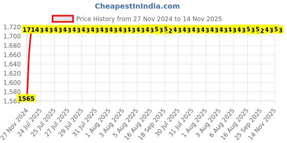 moglix.com Unbrako 1/2x6 inch 25PCS Grade 8 Half Threaded UNC Hex Head Bolt/ScrewBox, 170419 unbrako Price History Graph from 27 Nov 2024 to 14 Nov 2025