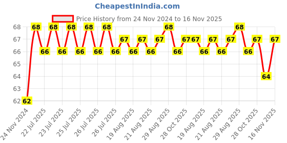 moglix.com Unbrako 1/2x6 inch Grade 8 Half Threaded UNC Hex Head Bolt/Screw, 170419 unbrako Price History Graph from 24 Nov 2024 to 16 Nov 2025