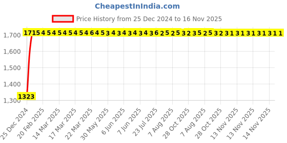 moglix.com Unbrako 1/2x6 inch Grade 8 Half Threaded UNC Hex Head Bolt/Screw, 170419 (Pack of 25) unbrako Price History Graph from 25 Dec 2024 to 16 Nov 2025