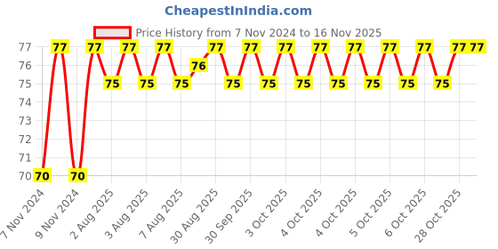 moglix.com Unbrako 1/2x6 inch Half Threaded BSW Socket Head Cap Screw, 400146 unbrako Price History Graph from 7 Nov 2024 to 15 Nov 2025