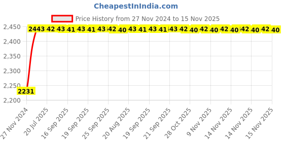 moglix.com Unbrako 1/2x7-1/2 inch 15PCS Half Threaded BSW Socket Head Cap Screw Box, 210032 unbrako Price History Graph from 27 Nov 2024 to 15 Nov 2025