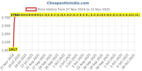 moglix.com Unbrako 1/2x7-1/2 inch 25PCS Grade 8 Half Threaded UNC Hex Head Bolt/ScrewBox, 170421 unbrako Price History Graph from 27 Nov 2024 to 15 Nov 2025