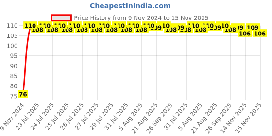 moglix.com Unbrako 1/2x7-1/2 inch Grade 8 Half Threaded UNC Hex Head Bolt/Screw, 170421 unbrako Price History Graph from 9 Nov 2024 to 15 Nov 2025