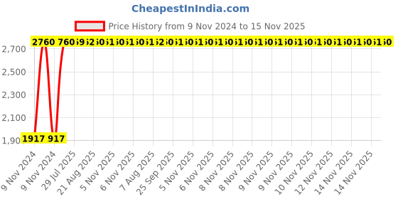 moglix.com Unbrako 1/2x7-1/2 inch Grade 8 Half Threaded UNC Hex Head Bolt/Screw, 170421 (Pack of 25) unbrako Price History Graph from 9 Nov 2024 to 14 Nov 2025