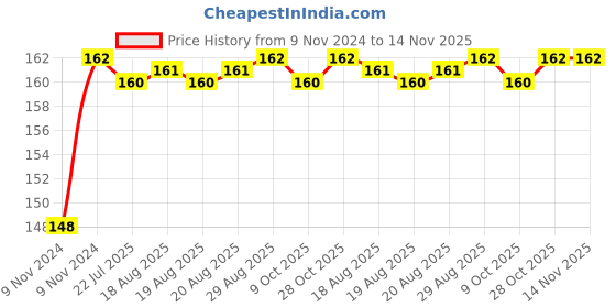moglix.com Unbrako 1/2x7-1/2 inch Half Threaded BSW Socket Head Cap Screw, 210032 unbrako Price History Graph from 9 Nov 2024 to 14 Nov 2025