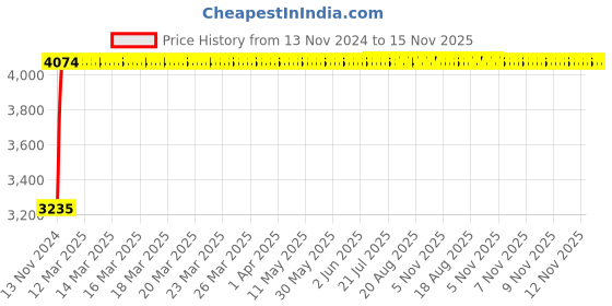 moglix.com Unbrako 1/2x7-1/2 inch Half Threaded BSW Socket Head Cap Screw, 210032 (Pack of 25) unbrako Price History Graph from 13 Nov 2024 to 14 Nov 2025