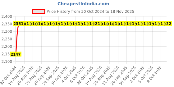 moglix.com Unbrako 1/2x7 inch 15PCS Half Threaded BSW Socket Head Cap Screw Box, 400148 unbrako Price History Graph from 30 Oct 2024 to 17 Nov 2025