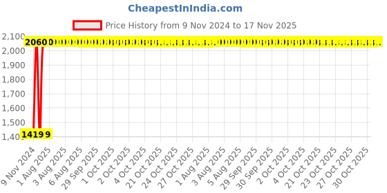 moglix.com Unbrako 1/2x7 inch 20PCS Grade 8 Half Threaded UNC Hex Head Bolt/ScrewBox, 170420 unbrako Price History Graph from 9 Nov 2024 to 17 Nov 2025