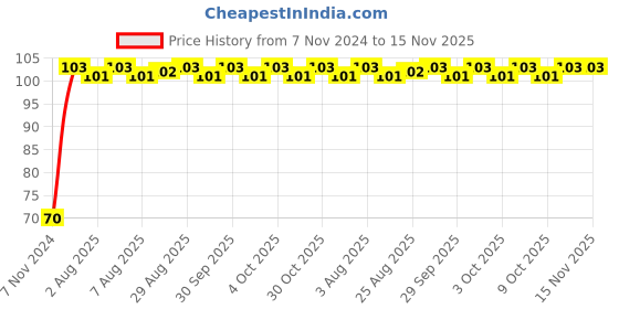 moglix.com Unbrako 1/2x7 inch Grade 8 Half Threaded UNC Hex Head Bolt/Screw, 170420 unbrako Price History Graph from 7 Nov 2024 to 14 Nov 2025
