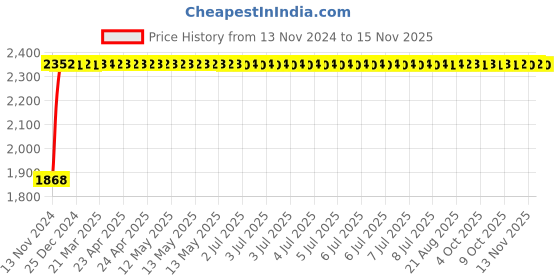 moglix.com Unbrako 1/2x7 inch Half Threaded BSW Socket Head Cap Screw, 400148 (Pack of 15) unbrako Price History Graph from 13 Nov 2024 to 13 Nov 2025