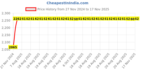 moglix.com Unbrako 1/2x7/8 inch 100PCS Full Threaded BSW Socket Head Cap Screw Box, 402942 unbrako Price History Graph from 27 Nov 2024 to 17 Nov 2025