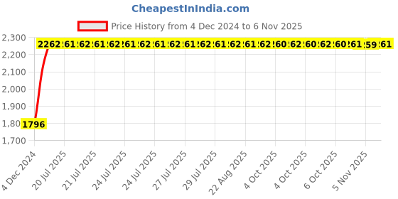 moglix.com Unbrako 1/2x7/8 inch Full Threaded BSW Socket Head Cap Screw, 402942 (Pack of 100) unbrako Price History Graph from 4 Dec 2024 to 5 Nov 2025