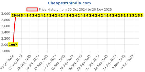 moglix.com Unbrako 1/2x8 inch 25PCS Grade 8 Half Threaded UNC Hex Head Bolt/ScrewBox, 170422 unbrako Price History Graph from 30 Oct 2024 to 17 Nov 2025