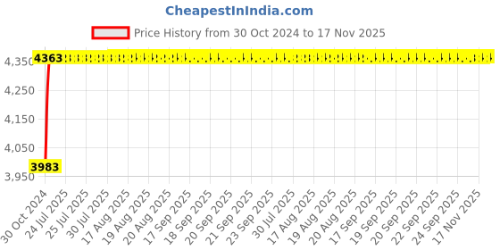 moglix.com Unbrako 1/2x8 inch 25PCS Half Threaded BSW Socket Head Cap Screw Box, 400149 unbrako Price History Graph from 30 Oct 2024 to 17 Nov 2025