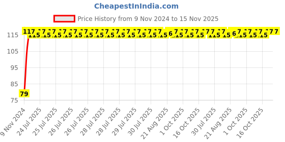 moglix.com Unbrako 1/2x8 inch Grade 8 Half Threaded UNC Hex Head Bolt/Screw, 170422 unbrako Price History Graph from 9 Nov 2024 to 15 Nov 2025