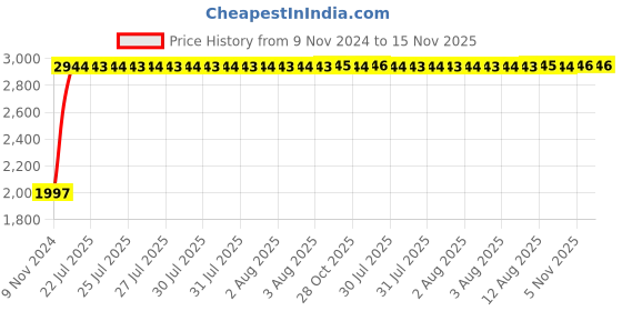 moglix.com Unbrako 1/2x8 inch Grade 8 Half Threaded UNC Hex Head Bolt/Screw, 170422 (Pack of 25) unbrako Price History Graph from 9 Nov 2024 to 15 Nov 2025