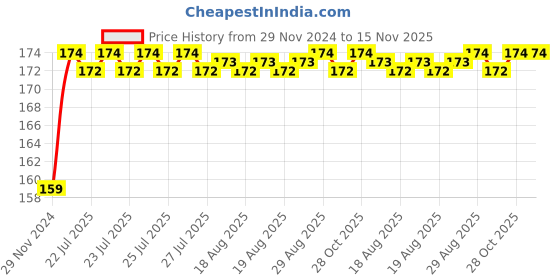 moglix.com Unbrako 1/2x8 inch Half Threaded BSW Socket Head Cap Screw, 400149 unbrako Price History Graph from 29 Nov 2024 to 15 Nov 2025