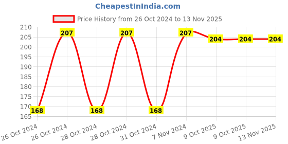 moglix.com Unbrako 14mm Hexagonal Wrench, 111100 unbrako Price History Graph from 26 Oct 2024 to 12 Nov 2025