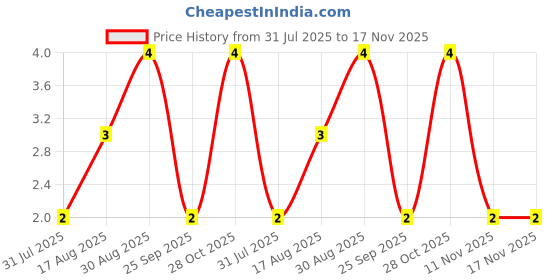 moglix.com Unbrako 1/4x1-1/2 inch Grade 8 Half Threaded UNC Hex Head Bolt/Screw, 170357 unbrako Price History Graph from 31 Jul 2025 to 17 Nov 2025