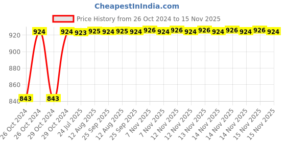moglix.com Unbrako 1/4x1-1/2 inch Grade 8 Half Threaded UNC Hex Head Bolt/Screw, 170357 (Pack of 200) unbrako Price History Graph from 26 Oct 2024 to 15 Nov 2025