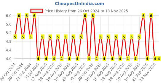 moglix.com Unbrako 1/4x1-1/2 inch Half Threaded BSW Socket Head Cap Screw, 400075 unbrako Price History Graph from 26 Oct 2024 to 17 Nov 2025