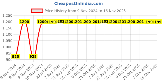 moglix.com Unbrako 1/4x1-1/2 inch Half Threaded BSW Socket Head Cap Screw, 400075 (Pack of 200) unbrako Price History Graph from 9 Nov 2024 to 16 Nov 2025