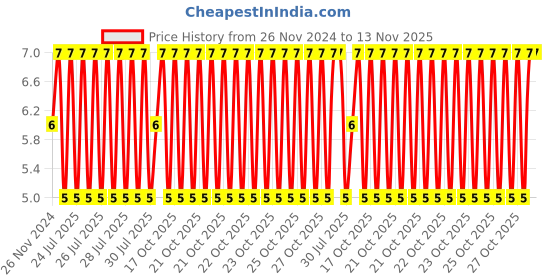 moglix.com Unbrako 1/4x1-1/2 inch Knurled Cup Point Socket Set Screw, 400974 unbrako Price History Graph from 26 Nov 2024 to 13 Nov 2025