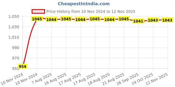 moglix.com Unbrako 1/4x1-1/4 inch 200PCS Full Threaded BSW Socket Head Cap Screw Box, 400074 unbrako Price History Graph from 10 Nov 2024 to 12 Nov 2025