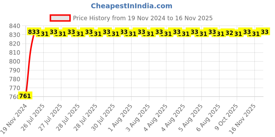 moglix.com Unbrako 1/4x1-1/4 inch 200PCS Grade 8 Half Threaded UNC Hex Head Bolt/ScrewBox, 170356 unbrako Price History Graph from 19 Nov 2024 to 16 Nov 2025