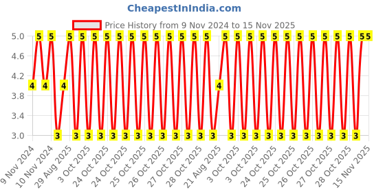 moglix.com Unbrako 1/4x1-1/4 inch Full Threaded BSW Socket Head Cap Screw, 400074 unbrako Price History Graph from 9 Nov 2024 to 15 Nov 2025