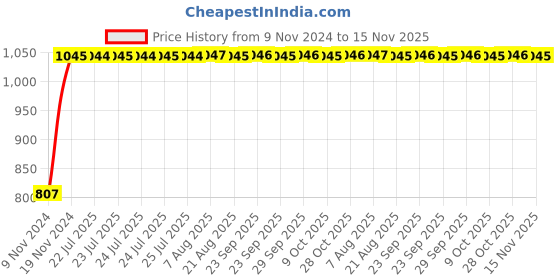 moglix.com Unbrako 1/4x1-1/4 inch Full Threaded BSW Socket Head Cap Screw, 400074 (Pack of 200) unbrako Price History Graph from 9 Nov 2024 to 15 Nov 2025