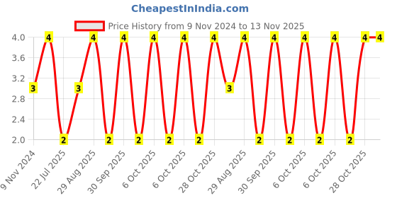 moglix.com Unbrako 1/4x1-1/4 inch Knurled Cup Point Socket Set Screw, 400973 unbrako Price History Graph from 9 Nov 2024 to 13 Nov 2025