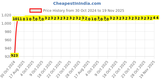 moglix.com Unbrako 1/4x1-3/4 inch 200PCS Grade 8 Half Threaded UNC Hex Head Bolt/ScrewBox, 170358 unbrako Price History Graph from 30 Oct 2024 to 18 Nov 2025