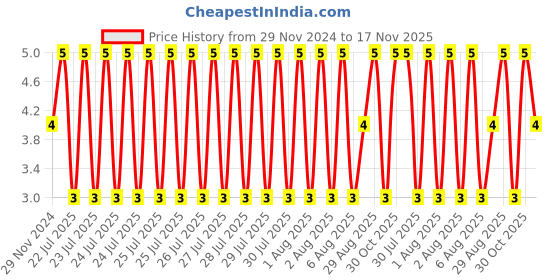 moglix.com Unbrako 1/4x1-3/4 inch Grade 8 Half Threaded UNC Hex Head Bolt/Screw, 170358 unbrako Price History Graph from 29 Nov 2024 to 17 Nov 2025