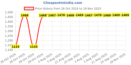 moglix.com Unbrako 1/4x1-3/4 inch Half Threaded BSW Socket Head Cap Screw, 400076 (Pack of 200) unbrako Price History Graph from 26 Oct 2024 to 18 Nov 2025