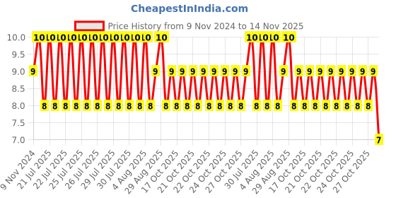 moglix.com Unbrako 1/4x1-3/4 inch Knurled Cup Point Socket Set Screw, 551108 unbrako Price History Graph from 9 Nov 2024 to 14 Nov 2025