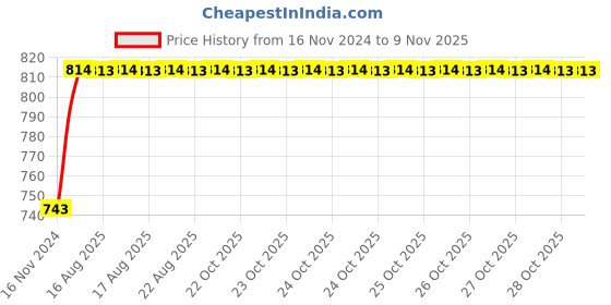 moglix.com Unbrako 1/4x1 inch 200PCS Grade 8 Full Threaded UNC Hex Head Bolt/ScrewBox, 170355 unbrako Price History Graph from 16 Nov 2024 to 8 Nov 2025