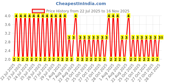 moglix.com Unbrako 1/4x1 inch Full Threaded BSW Socket Head Cap Screw, 400073 unbrako Price History Graph from 22 Jul 2025 to 16 Nov 2025