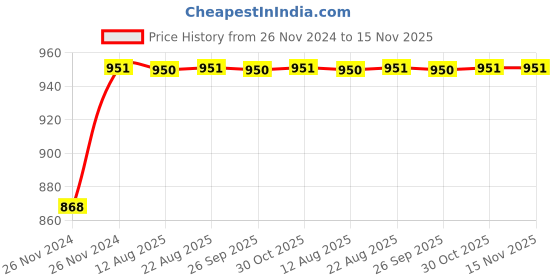 moglix.com Unbrako 1/4x1 inch Full Threaded BSW Socket Head Cap Screw, 400073 (Pack of 200) unbrako Price History Graph from 26 Nov 2024 to 15 Nov 2025