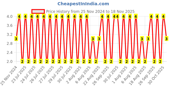 moglix.com Unbrako 1/4x1 inch Grade 8 Full Threaded UNC Hex Head Bolt/Screw, 170355 unbrako Price History Graph from 25 Nov 2024 to 18 Nov 2025
