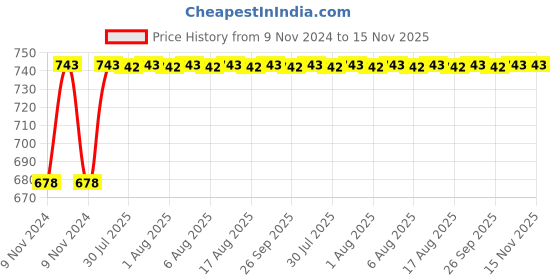 moglix.com Unbrako 1/4x1 inch Knurled Cup Point Socket Set Screw, 400972 (Pack of 200) unbrako Price History Graph from 9 Nov 2024 to 15 Nov 2025