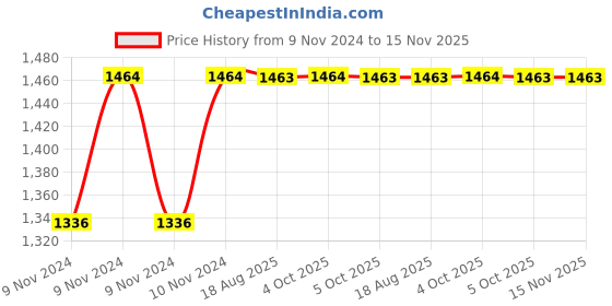moglix.com Unbrako 1/4x1.1/2 inch 200PCS Knurled Cup Point Socket Set Screw Box, 400974 unbrako Price History Graph from 9 Nov 2024 to 15 Nov 2025