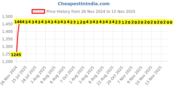 moglix.com Unbrako 1/4x1.1/2 inch Knurled Cup Point Socket Set Screw, 400974 (Pack of 200) unbrako Price History Graph from 26 Nov 2024 to 15 Nov 2025