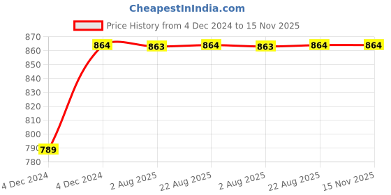 moglix.com Unbrako 1/4x1.1/4 inch Knurled Cup Point Socket Set Screw, 400973 (Pack of 200) unbrako Price History Graph from 4 Dec 2024 to 15 Nov 2025
