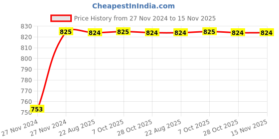 moglix.com Unbrako 1/4x1/2 inch 200PCS Full Threaded BSW Socket Head Cap Screw Box, 400069 unbrako Price History Graph from 27 Nov 2024 to 15 Nov 2025