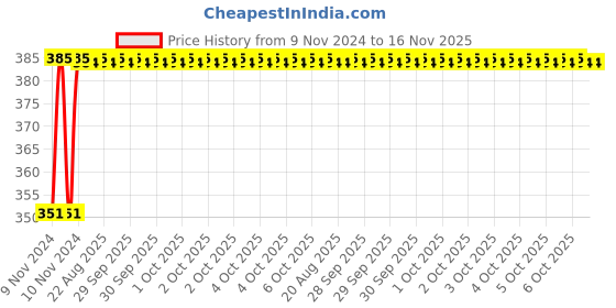 moglix.com Unbrako 1/4x1/2 inch 200PCS Knurled Cup Point Socket Set Screw Box, 400967 unbrako Price History Graph from 9 Nov 2024 to 15 Nov 2025