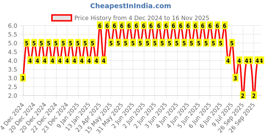 moglix.com Unbrako 1/4x1/2 inch Full Threaded BSW Socket Head Cap Screw, 400069 unbrako Price History Graph from 4 Dec 2024 to 15 Nov 2025