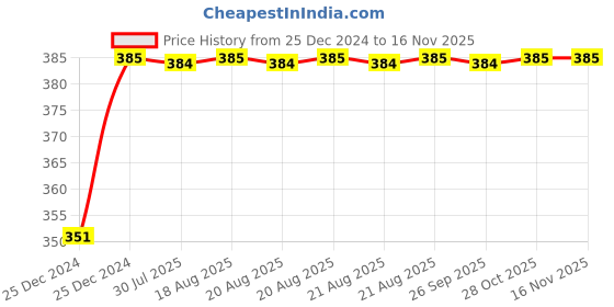 moglix.com Unbrako 1/4x1/2 inch Knurled Cup Point Socket Set Screw, 400967 (Pack of 200) unbrako Price History Graph from 25 Dec 2024 to 15 Nov 2025