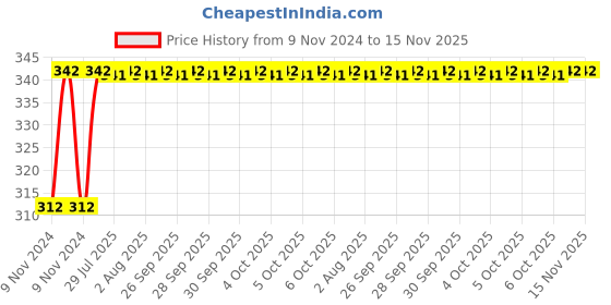 moglix.com Unbrako 1/4x1/4 inch Knurled Cup Point Socket Set Screw, 400961 (Pack of 200) unbrako Price History Graph from 9 Nov 2024 to 15 Nov 2025